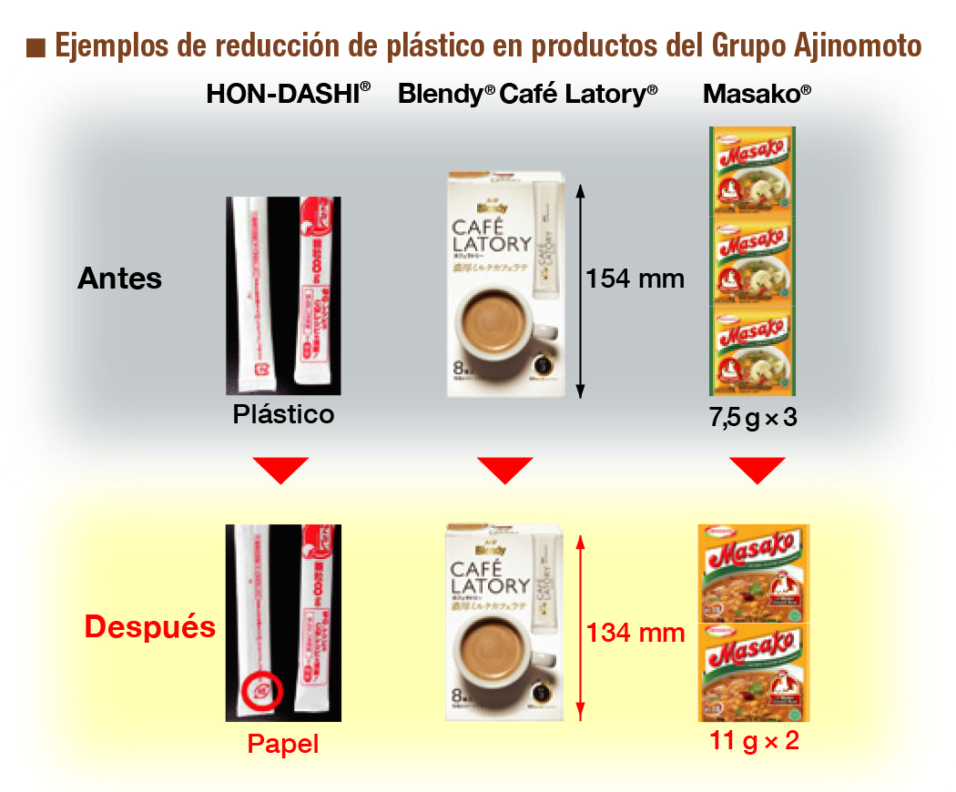 Ajinomoto se suma al desafío reducir sus desechos plásticos